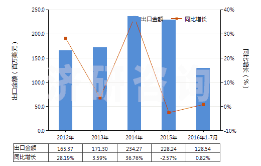 2012-2016年7月中國(guó)加工熱飲料,烹調(diào),加熱食品的機(jī)器(HS84198100)出口總額及增速統(tǒng)計(jì)